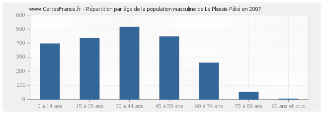 Répartition par âge de la population masculine de Le Plessis-Pâté en 2007